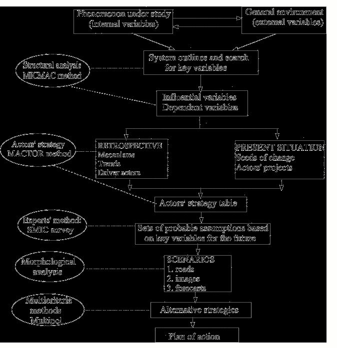Scenario, context analysis