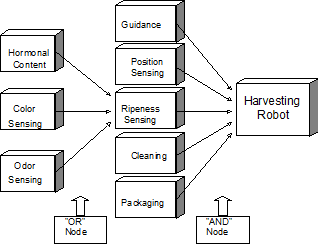 Technology sequence analysis (TSA)