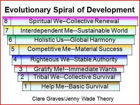 Evolutionary spiral of development