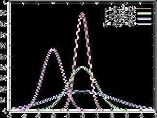 Gaussian distribution