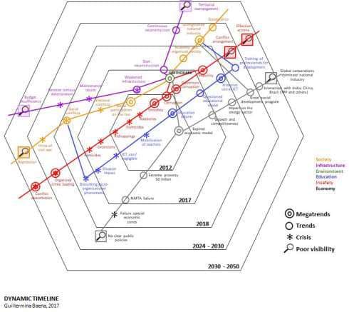 Dynamic timeline