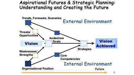 Aspirational futures