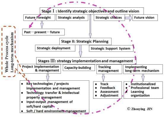 Long-term Strategic Management System Integration Model (LSMSIM)