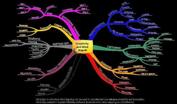 Mind map and Mind mapping