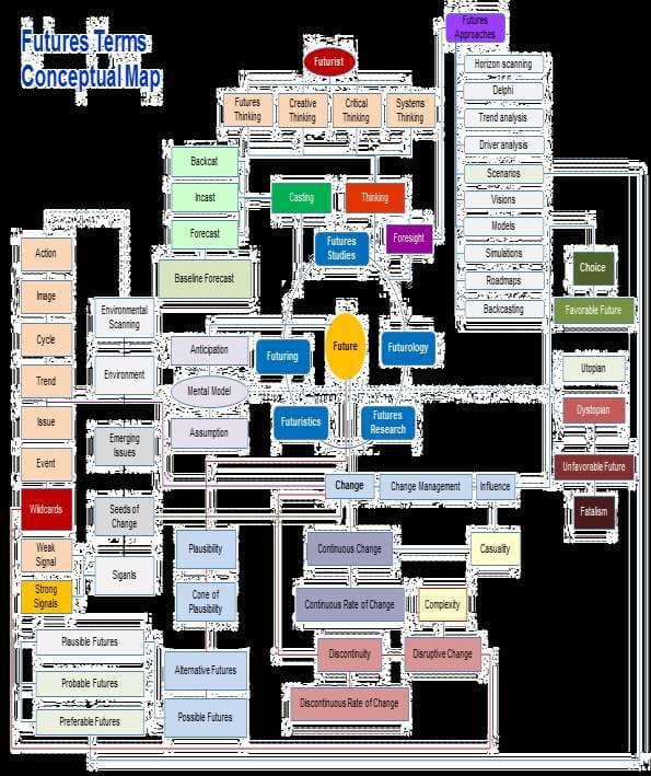 Futures terms conceptual map