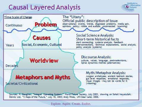 Causal layered analysis
