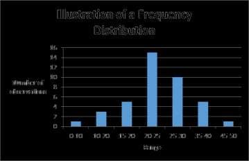 Frequency distribution