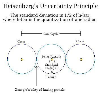 Uncertainty principle