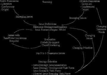 Environmental scanning