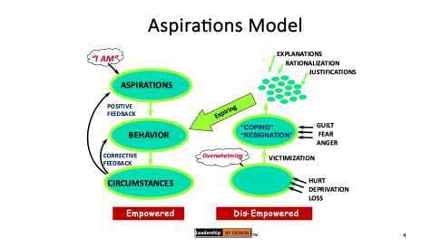 Aspirations model