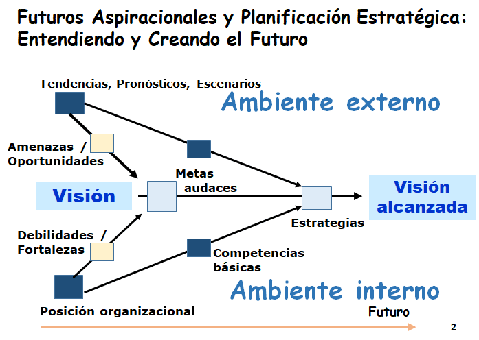 Futuros aspiracionales