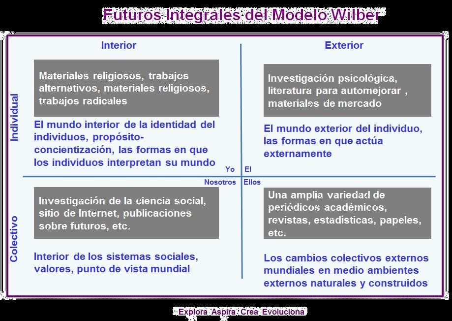 Futuros integrales