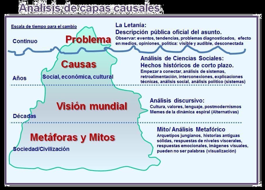 Análisis de capas causales (ACC)