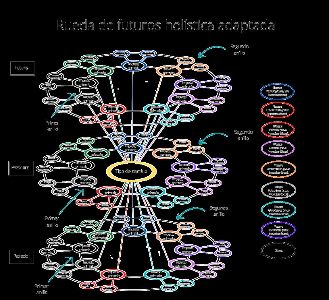 Rueda de futuros holística adaptada