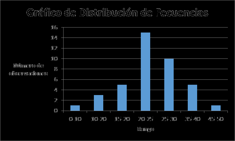 Frecuencia de distribución