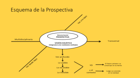 Esquema de la prospectiva