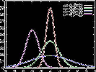 Distribución Gaussiana