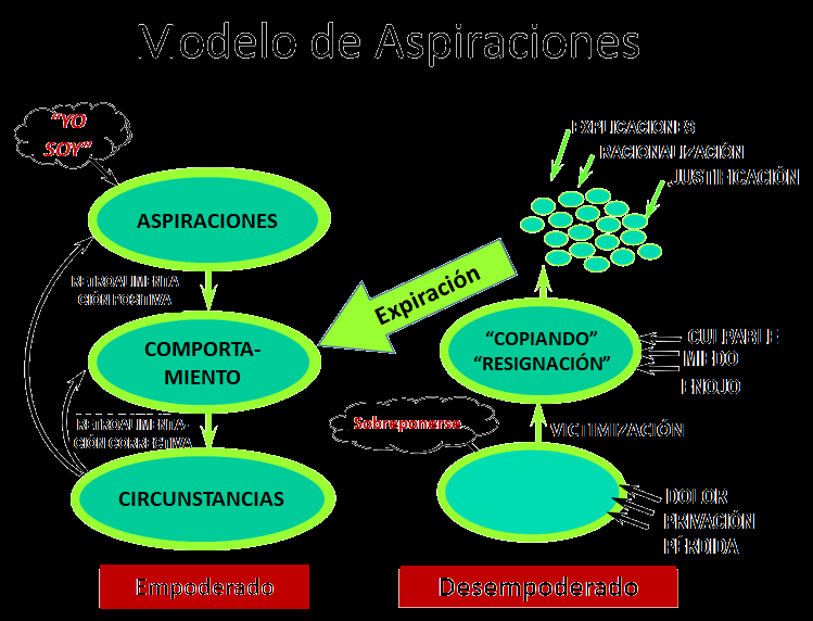 Modelo de aspiraciones