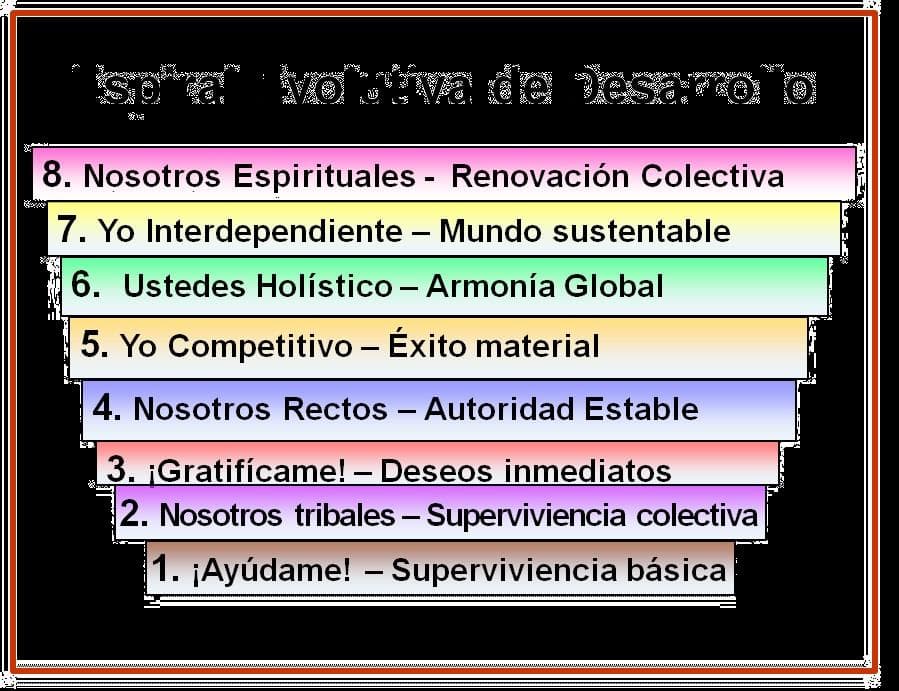Espiral evolutiva del desarrollo