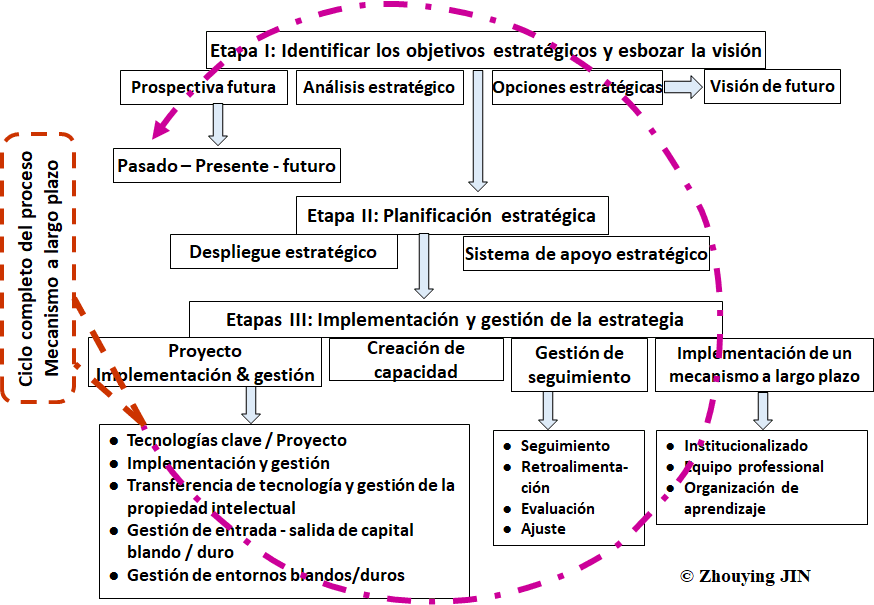 Modelo de Integración del Sistema de Gestión Estratégica a Largo Plazo (MISGELP)